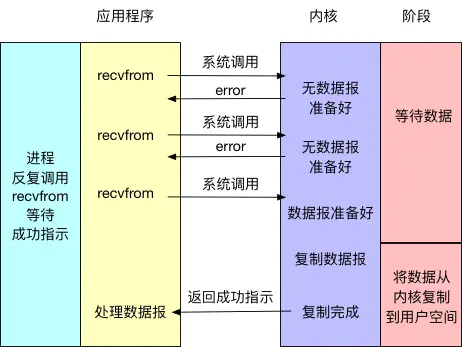 非阻塞I/O 非阻塞I/O