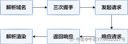 输入url返回页面过程