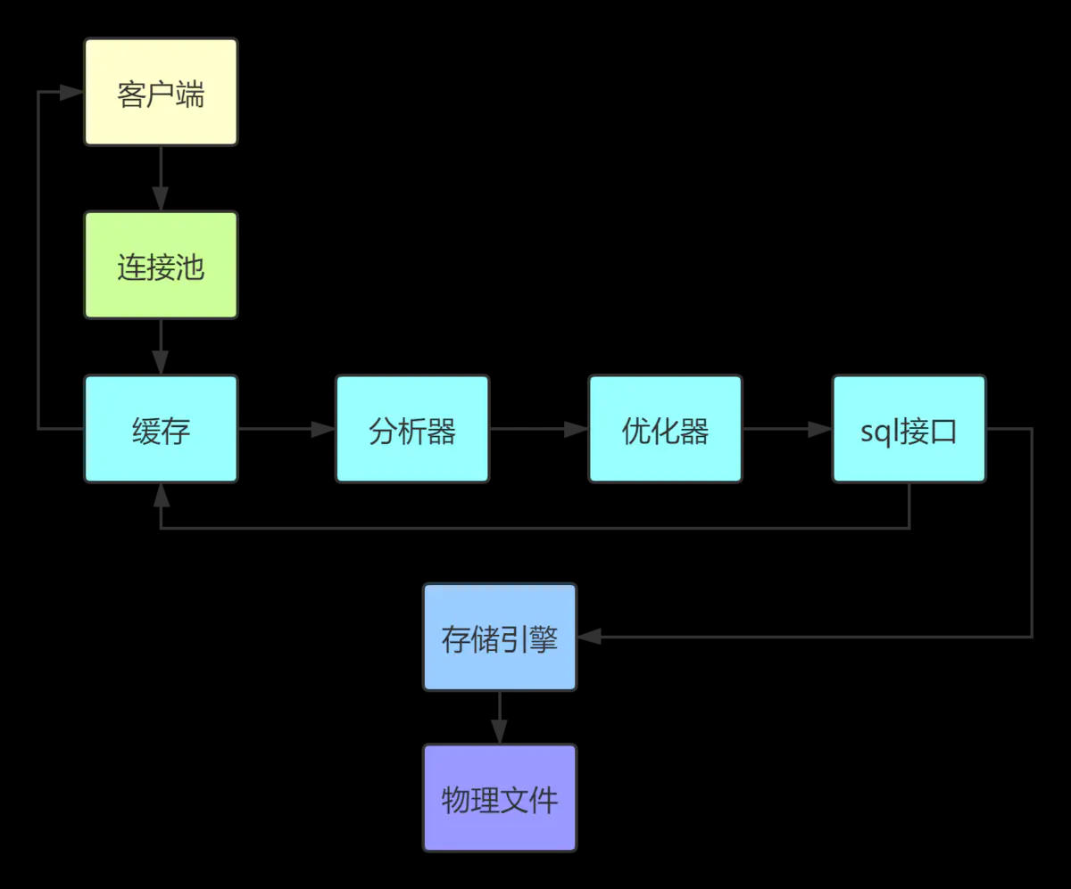 mysql架构mysql架构