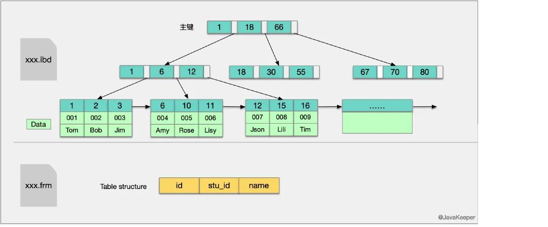 MySQL 万字精华总结 + 面试100 问，吊打面试官绰绰有余
