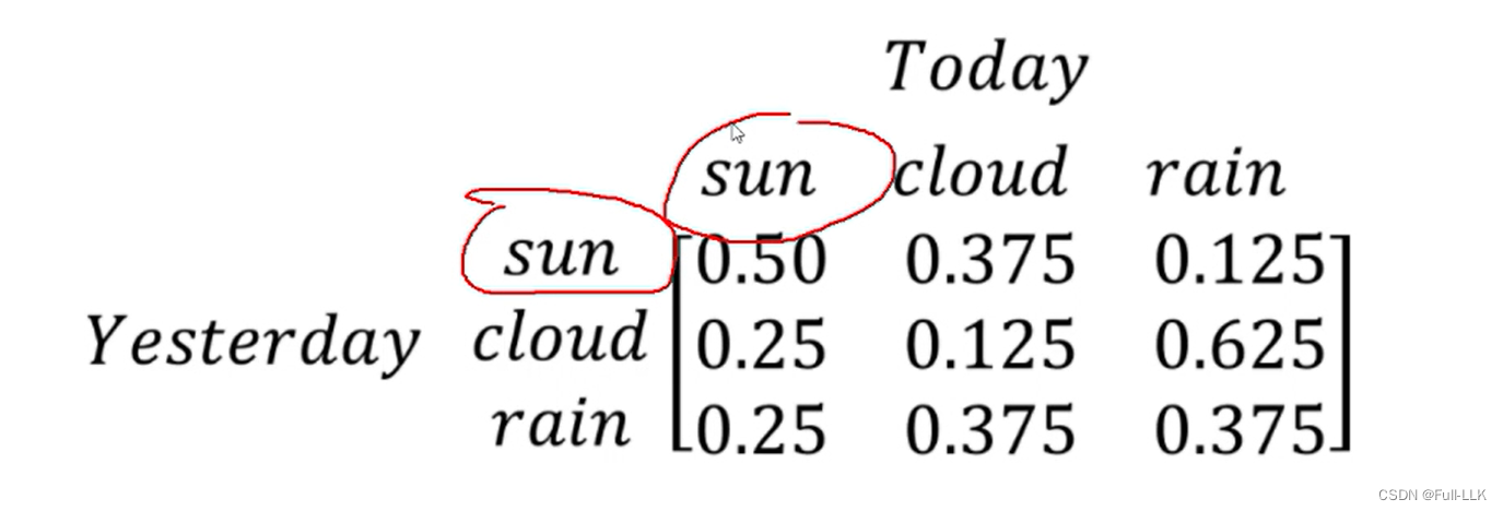 隐马尔可夫模型-hmm模型(已知模型,求某个观测序列概率 未知模型,已知