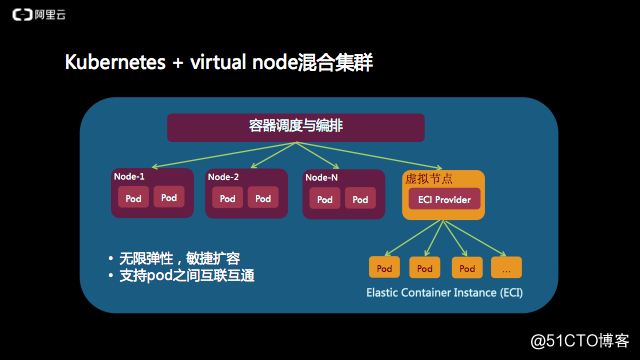 ACK容器服务发布virtual node addon，快速部署虚拟节点提升集群弹性能力