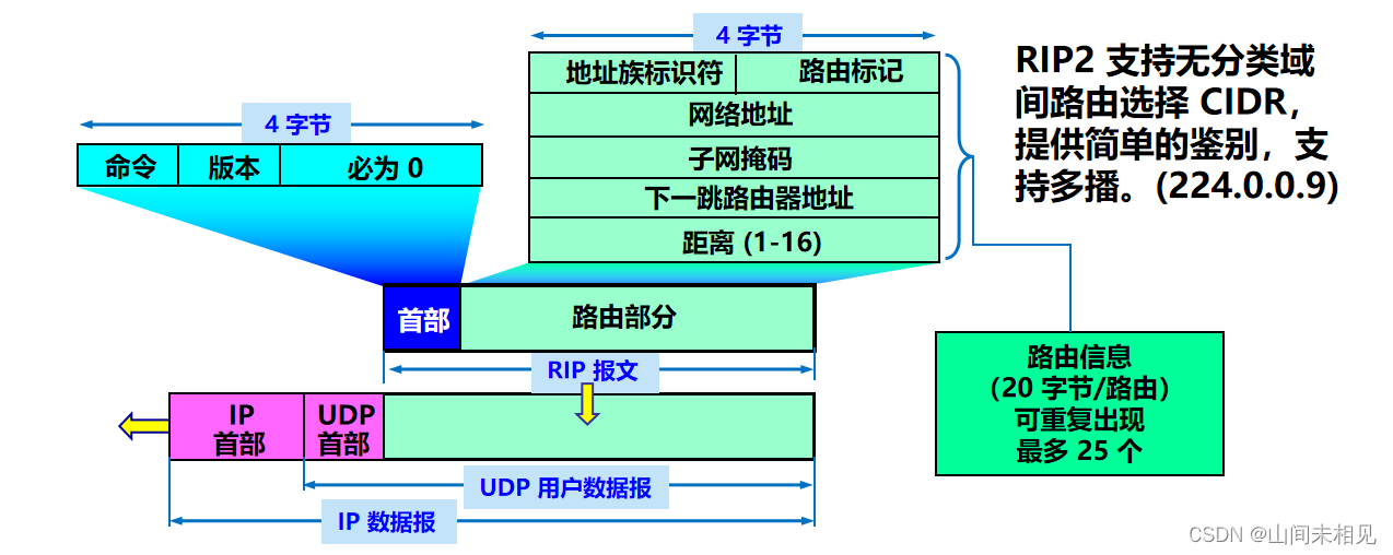Rip2 Router RIP协议详解:工作原理、优缺点与配置-CSDN博客