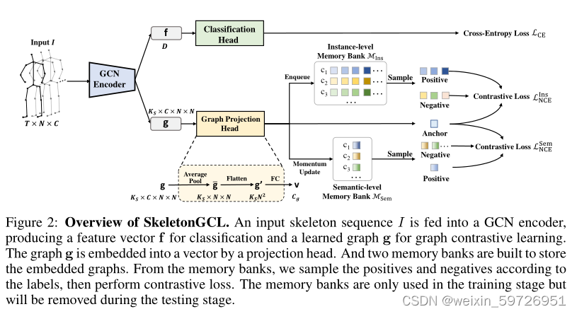 【论文总结】GRAPH CONTRASTIVE LEARNING FOR SKELETON-BASED ACTION RECOGNITION ...
