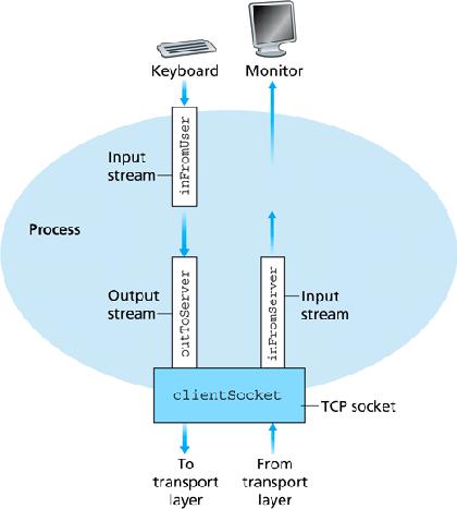 Java TCP and UDP Socket Programming_socket programming with udp and tcp ...