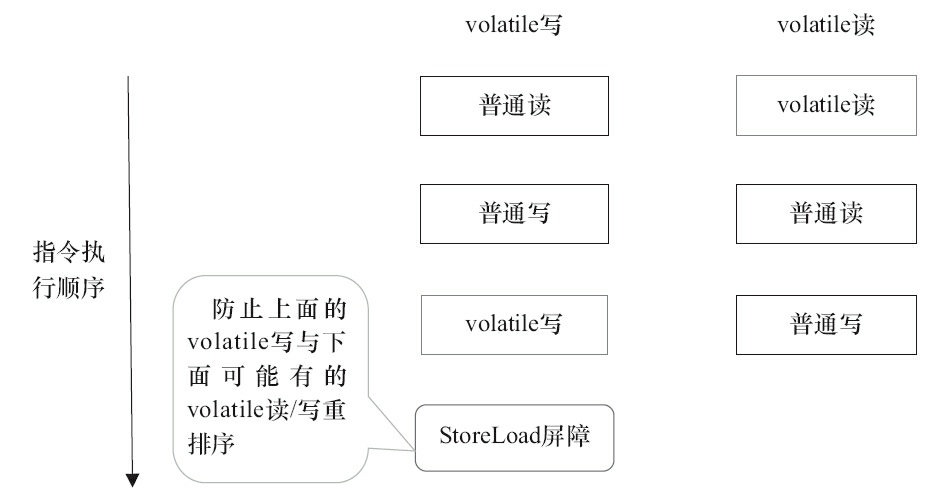 图3-22　指令序列示意图