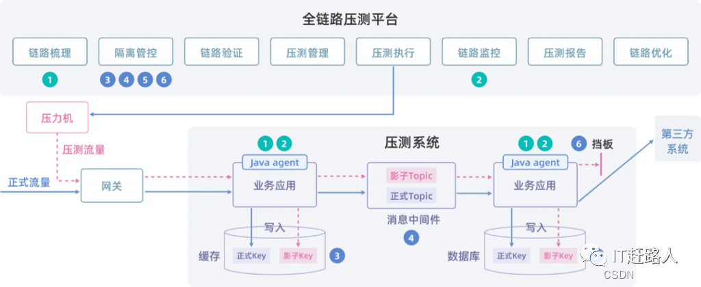 Takin核心原理图
