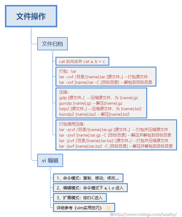 文件操作