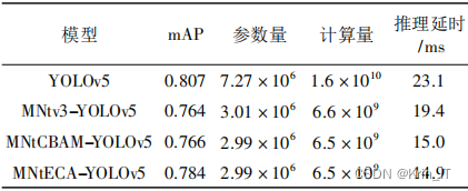 毕业设计-基于深度学习的轻量化航空目标检测系统 YOLO python 卷积神经网络 人工智能