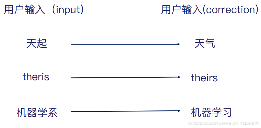 拼写纠错示例