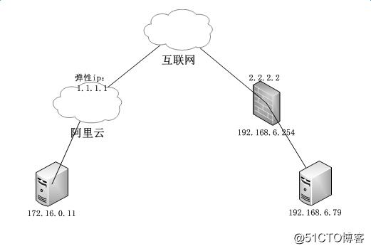 在centos上搭建openswan