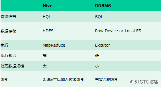 Apache Hive