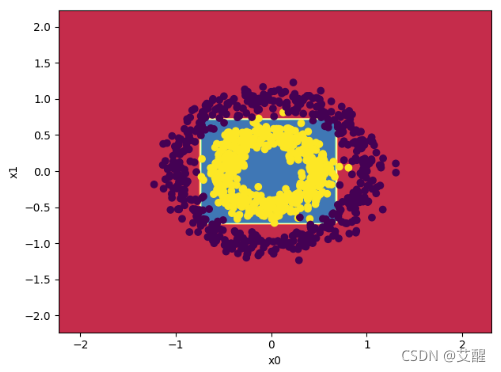 make_circles数据集划分结果