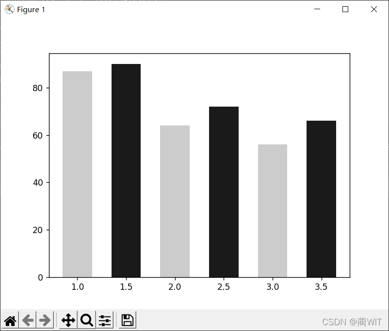Python之matplotlib.pyplot模块常用绘图函数——多种图表绘制示例_matplotlib绘图,典型的几种图用什么函数-CSDN博客