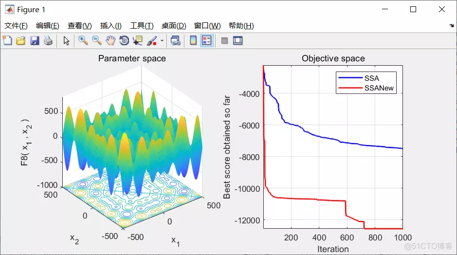 【优化求解】基于自适应t分布的麻雀搜索算法matlab源码_算法_06