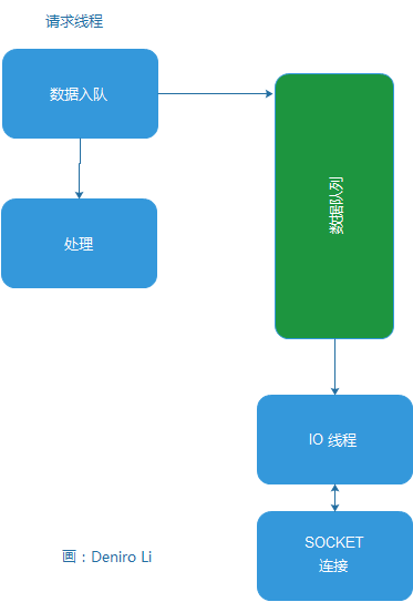 Oneway 调用方式