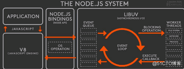 五个最佳案例带你解读Node.js的前后之道