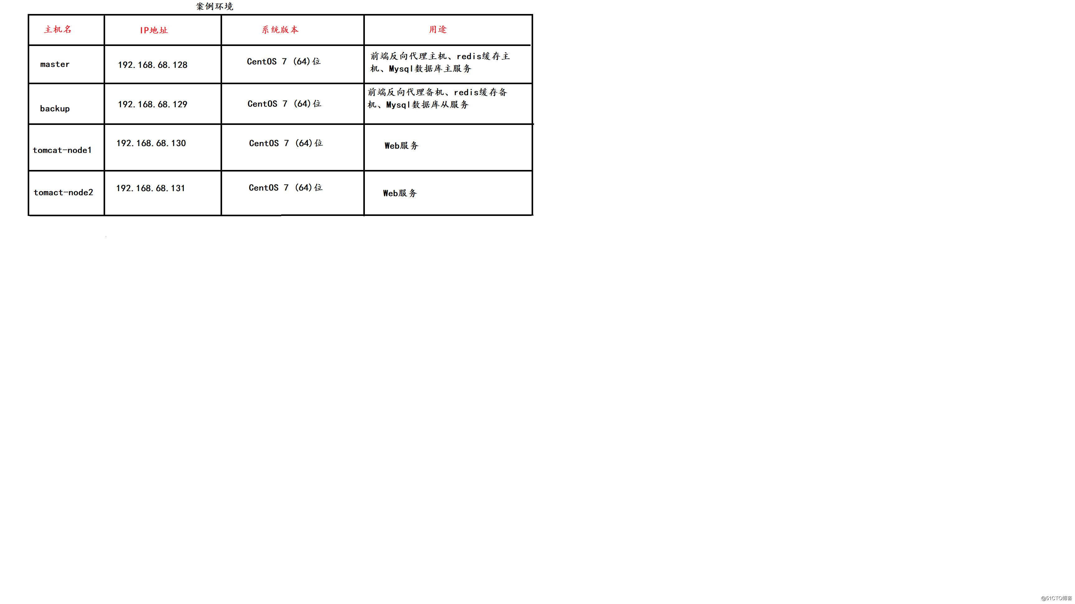 大型网站架构之百万PV