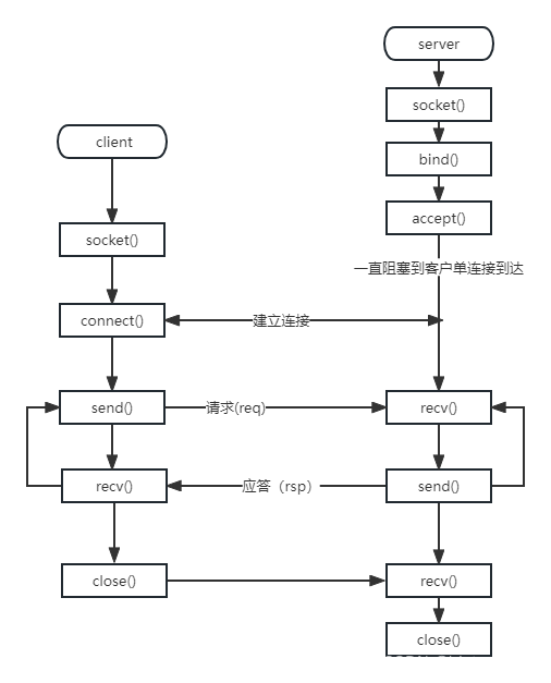 基本TCP客户端服务器函数