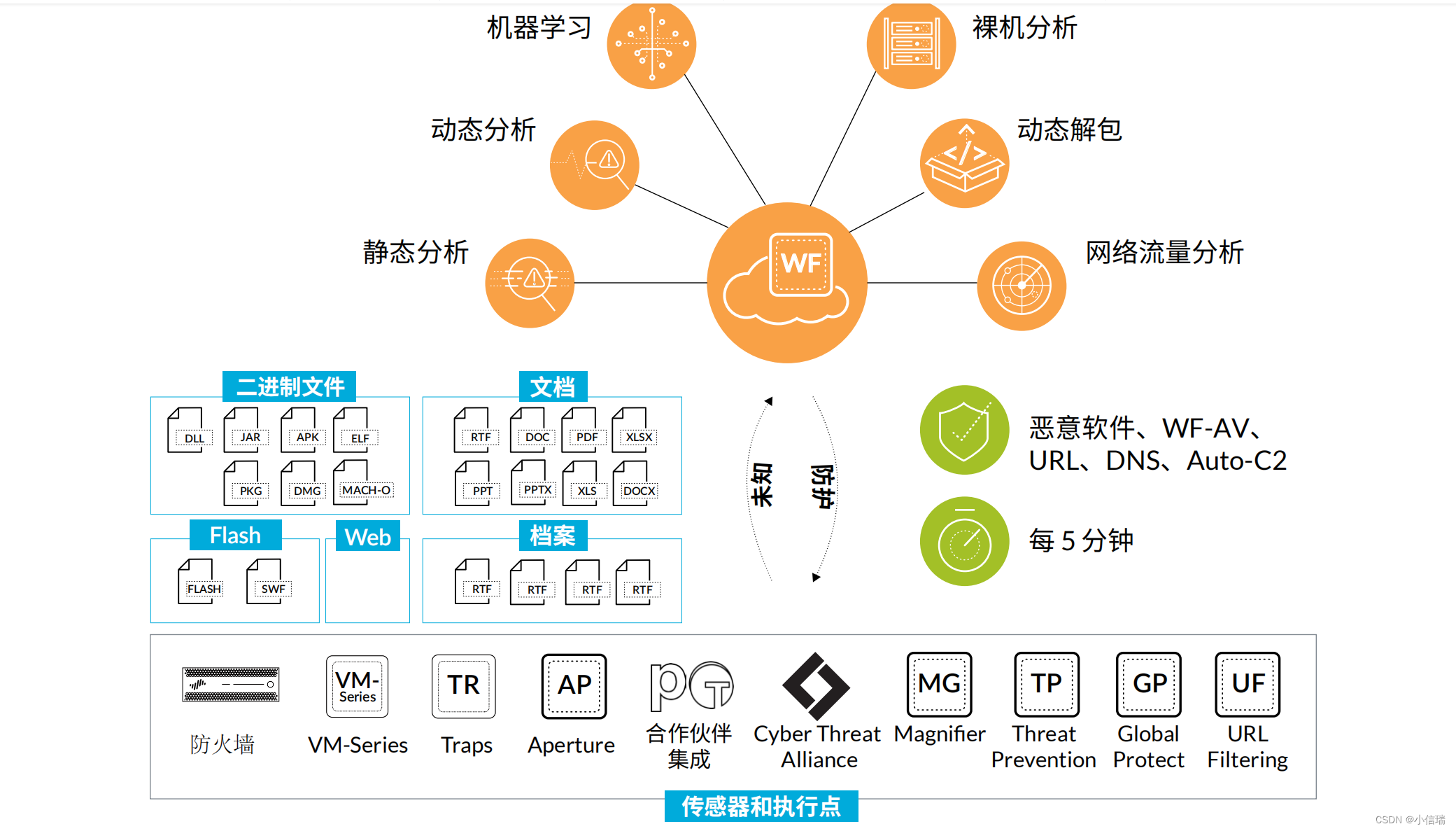 PALO ALTO NETWORKS 的新一代防火墙如何保护企业安全_paloalto下一代防火墙虚拟化安全-CSDN博客