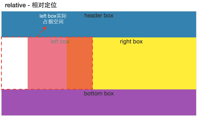 相对定位