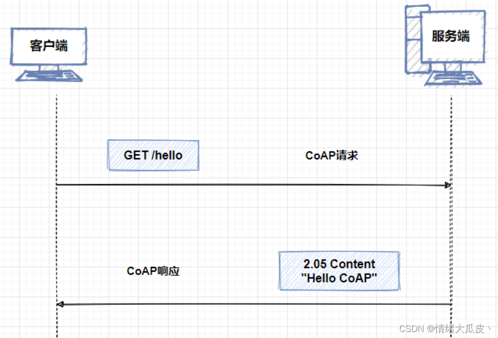 【基础】CoAP 通讯协议插图3 在这里插入图片描述