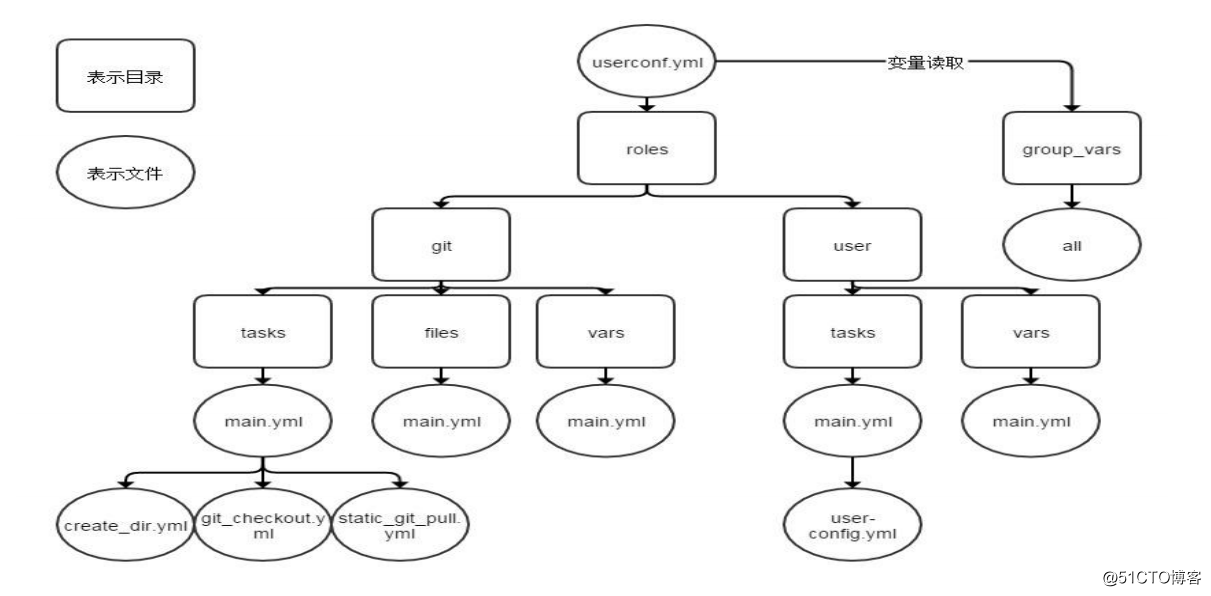 ansible-role角色：通过一个批量部署nginx范例学习role