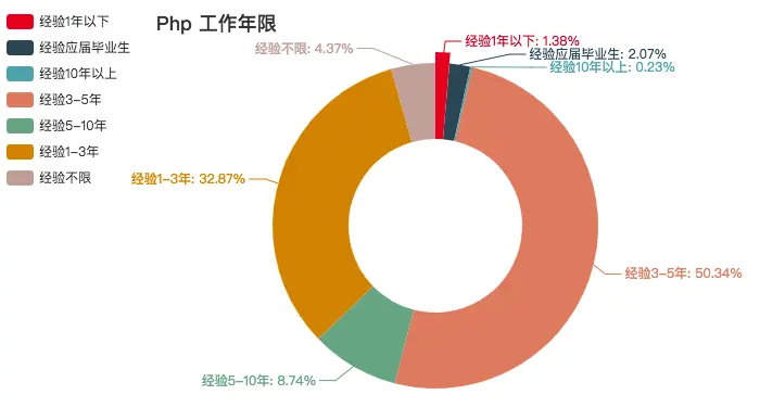 PHP 工作年限要求