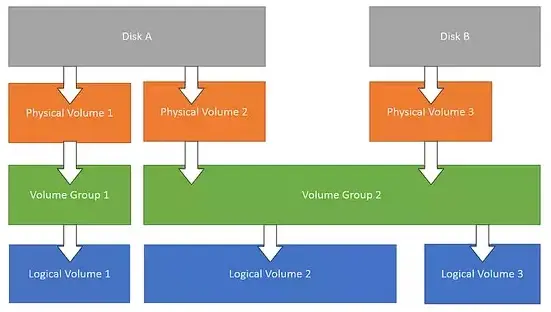 如何扩展Linux系统根分区