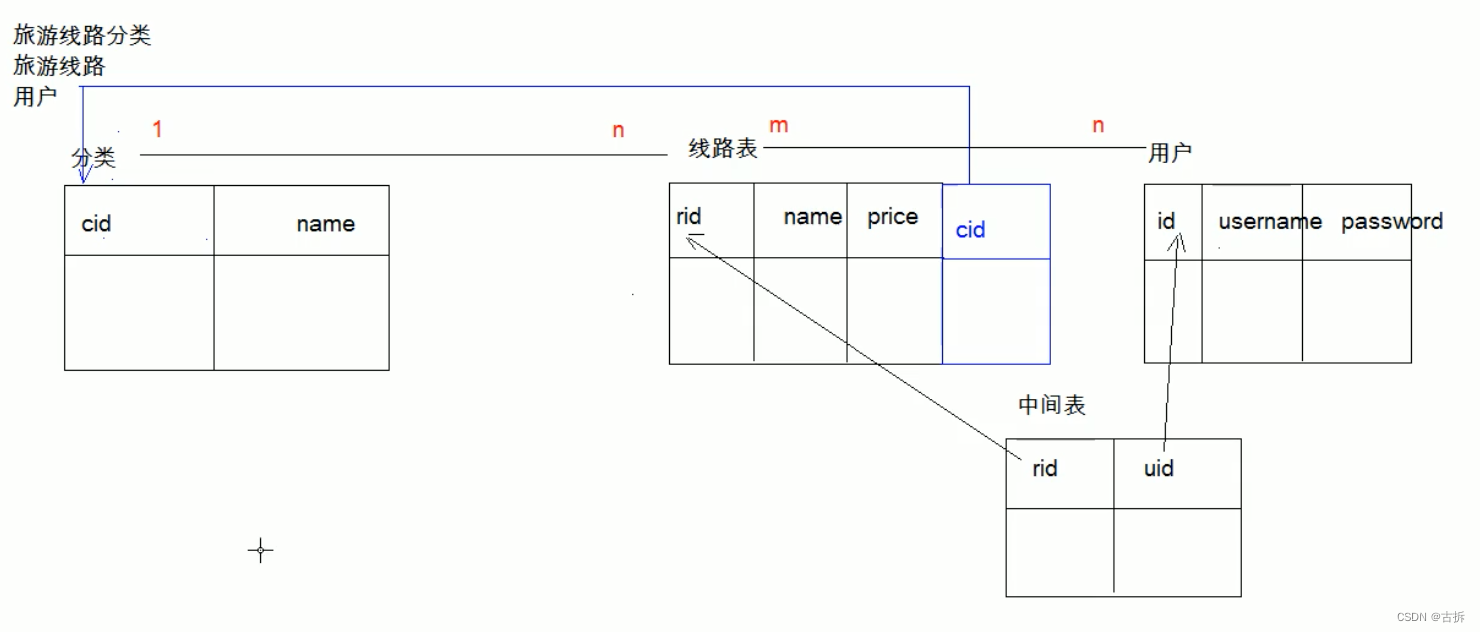 MySQL 多表关系(介绍) 一对多/多对多_mysql如何实现表的一对多或者多对多-CSDN博客