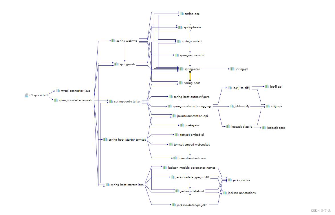 SpringBoot 基本介绍--依赖管理和自动配置--容器功能_springboot 容器管理-CSDN博客