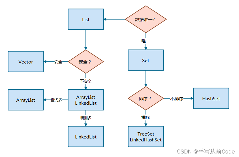 LinkedList