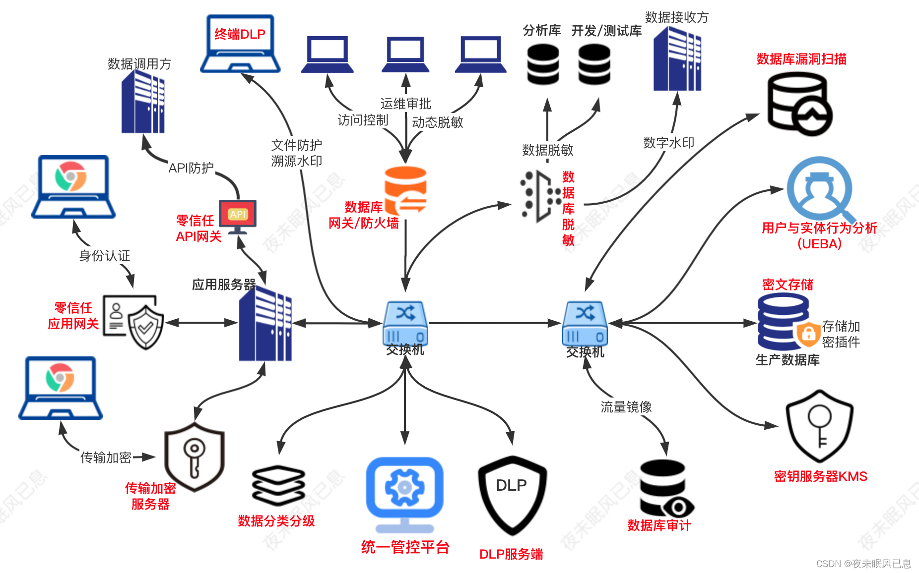 数据安全类产品全景图