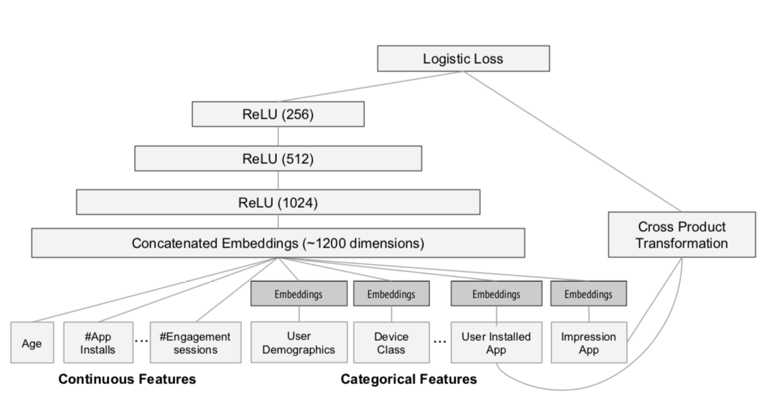 Wide & Deep model structure for apps recommendation