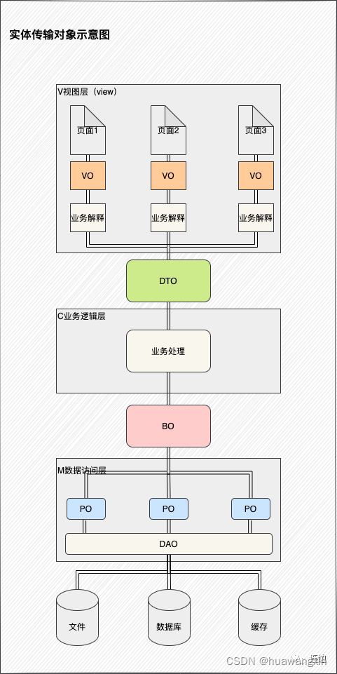 代码开发中VO,BO,PO,DO,DTO是什么_在代码中 vo 是什么意思-CSDN博客