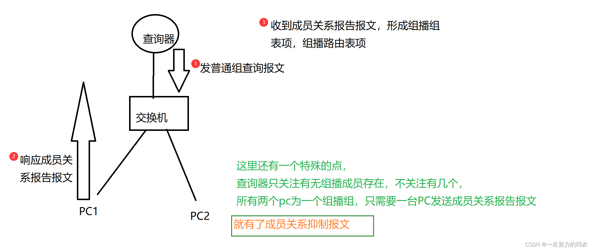 IGMP——组播成员端网络协议插图3 IGMP——组播成员端网络协议