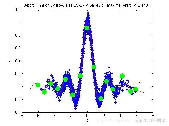 【语音识别】基于支持向量机SVM实现脑电信号分期睡眠监测matlab 源码_matlab_14