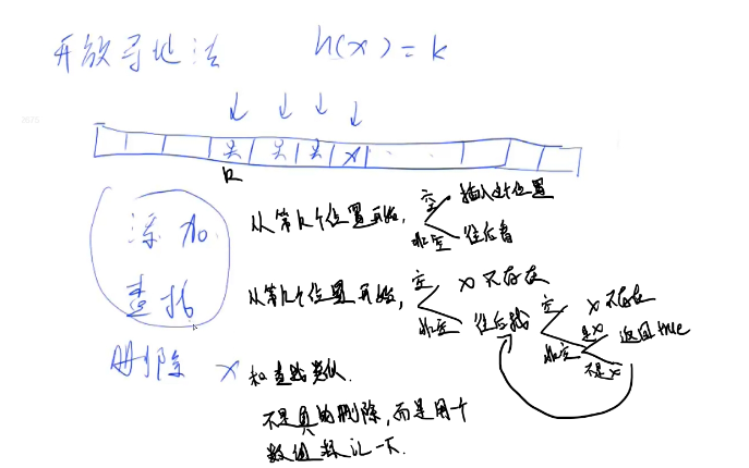 数据结构：哈希表