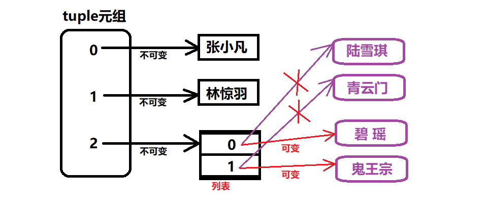 元组中包含对象，修改对象数据的执行过程