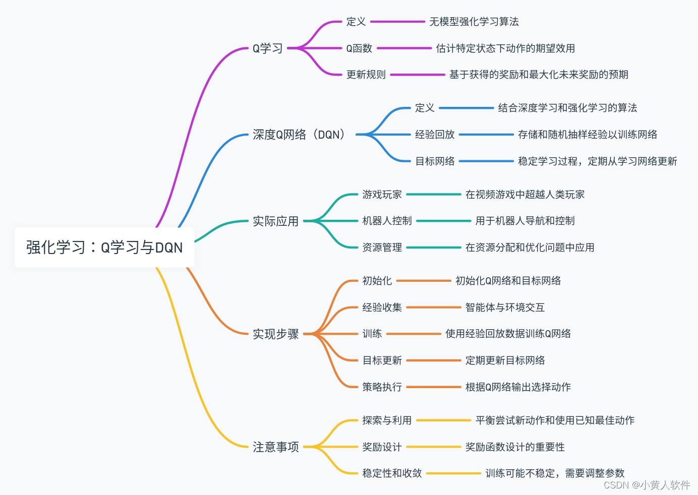 神秘的【Q*项目】强化学习算法： Q学习：用于学习最佳行动策略。 深度Q网络（DQN）：结合深度学习和强化学习。_q网络更新-CSDN博客