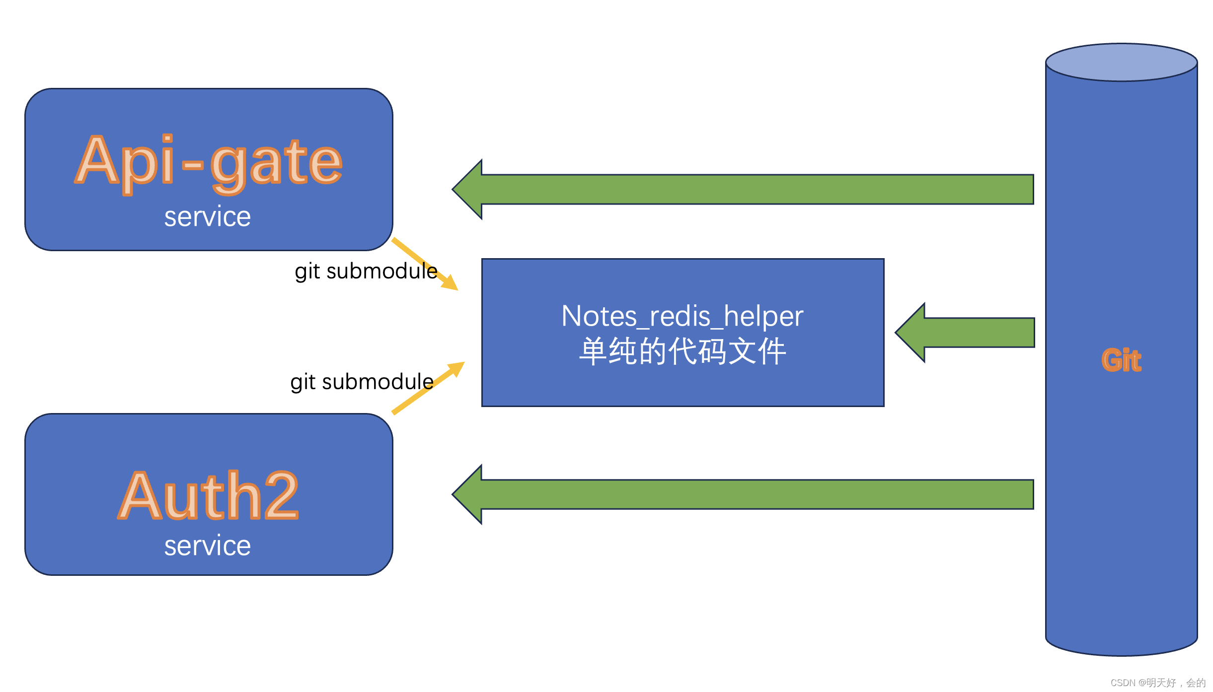 使用git submodule解决高耦合度问题_submodule联动-CSDN博客