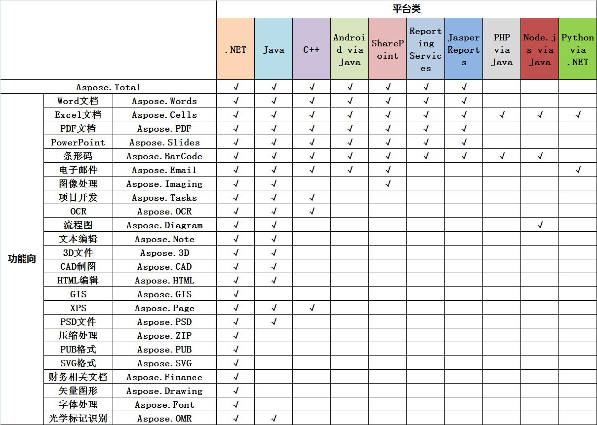 一张图带你了解文档管理API套包Aspose.Total 2019完整产品线！