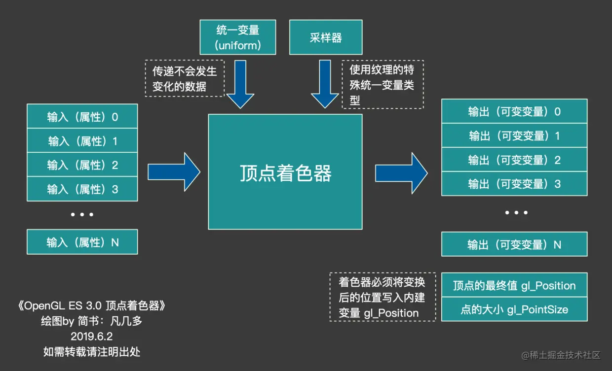 Opengl基础_opengl attribute vec2 y 不对称-CSDN博客