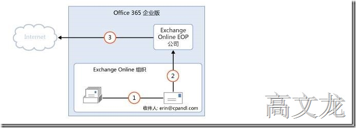 p_w_picpath Exchange2013 CU9和Office365混合部署_Exchange2013 CU9和Off_05