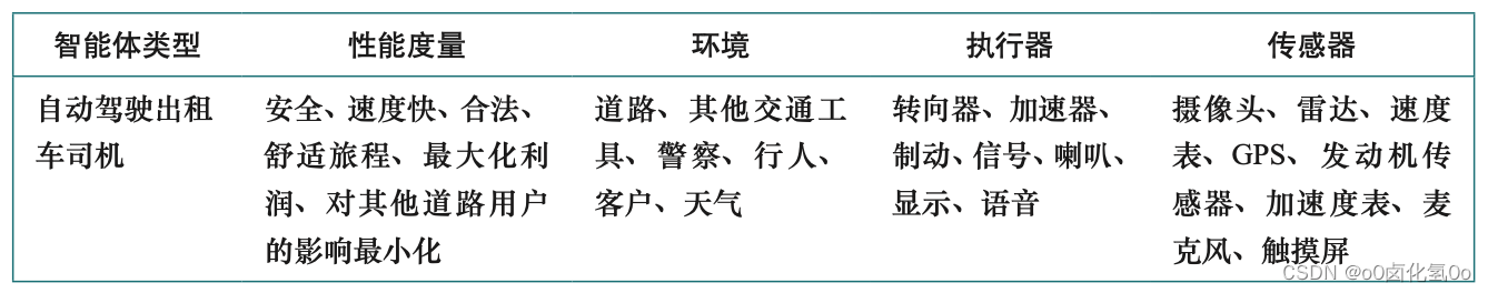 自动驾驶出租车司机任务环境的 PEAS 描述