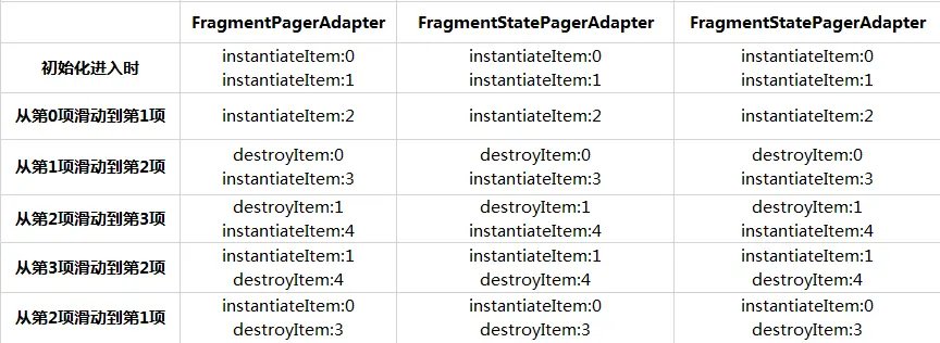 ViewPager的三种Adapter的destroyItem和instantiateItem方法调用.png