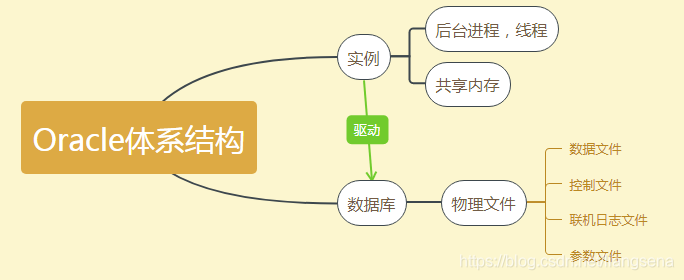 Oracle体系结构