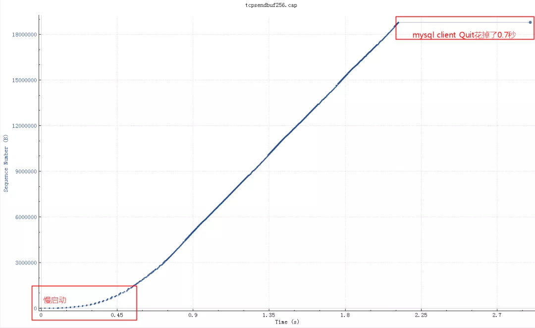 直击案发现场！TCP 10倍延迟的真相是？