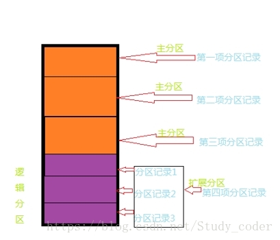 分区