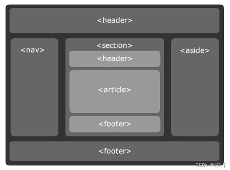 HTML5 —新增标签_html5文本域-CSDN博客
